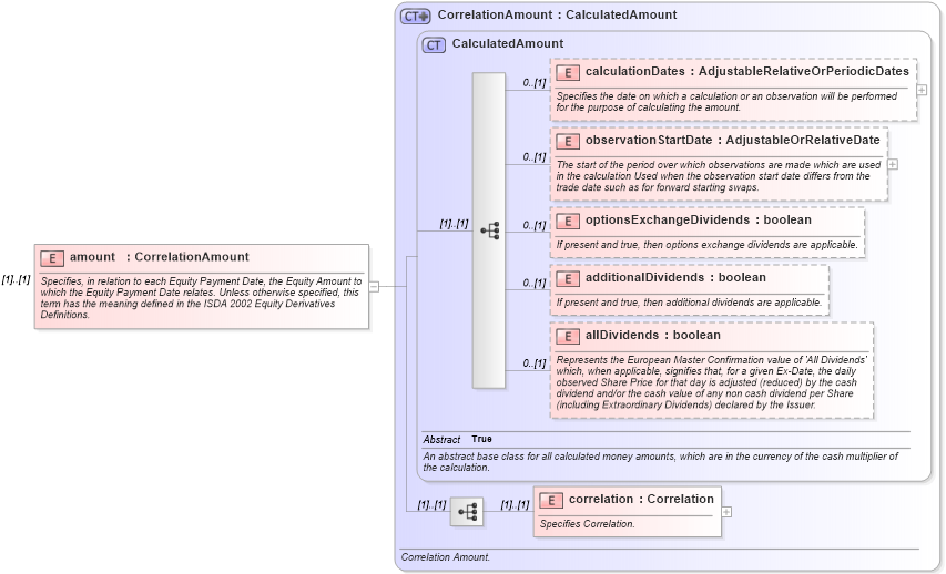 XSD Diagram of amount in schema fpml-correlation-swaps-4-5_xsd (Financial products Markup Language (FpML®))