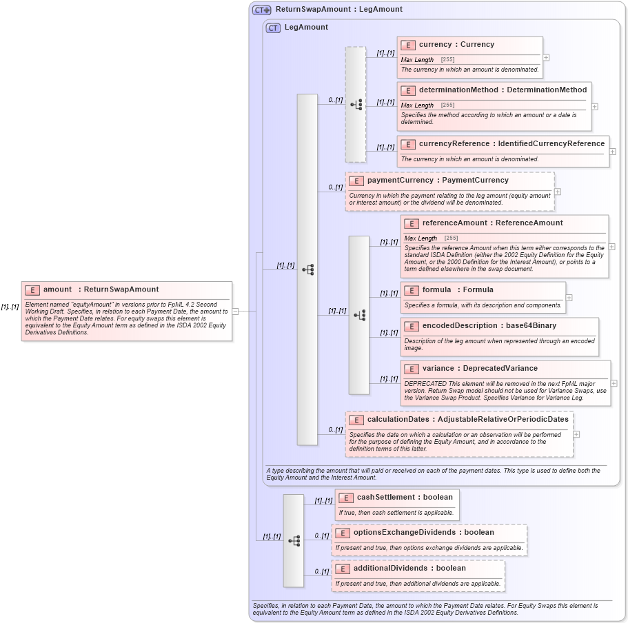XSD Diagram of amount in schema fpml-eq-shared-4-5_xsd (Financial products Markup Language (FpML®))
