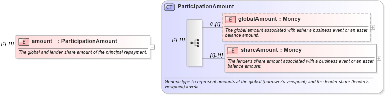 XSD Diagram of amount in schema fpml-loan-4-5_xsd (Financial products Markup Language (FpML®))