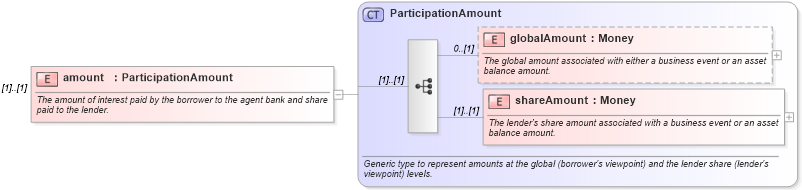 XSD Diagram of amount in schema fpml-loan-4-5_xsd (Financial products Markup Language (FpML®))