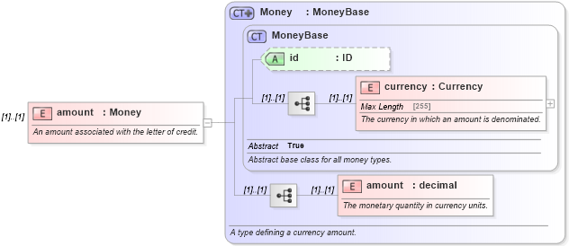 XSD Diagram of amount in schema fpml-loan-4-5_xsd (Financial products Markup Language (FpML®))