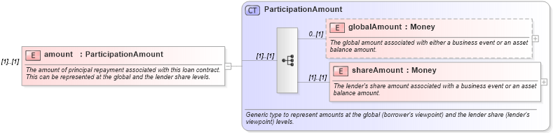 XSD Diagram of amount in schema fpml-loan-4-5_xsd (Financial products Markup Language (FpML®))