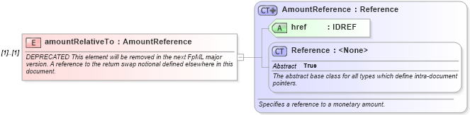 XSD Diagram of amountRelativeTo in schema fpml-eq-shared-4-5_xsd (Financial products Markup Language (FpML®))