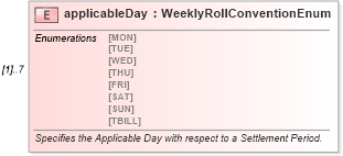 XSD Diagram of applicableDay in schema fpml-asset-4-5_xsd (Financial products Markup Language (FpML®))