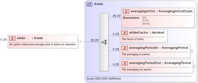 XSD Diagram of asian in schema fpml-option-shared-4-5_xsd (Financial products Markup Language (FpML®))