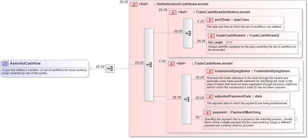 XSD Diagram of AssertedCashflow in schema fpml-reconciliation-4-5_xsd (Financial products Markup Language (FpML®))