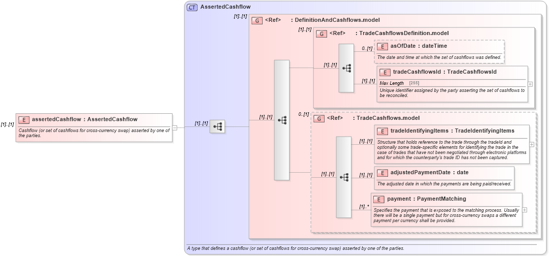 XSD Diagram of assertedCashflow in schema fpml-reconciliation-4-5_xsd (Financial products Markup Language (FpML®))