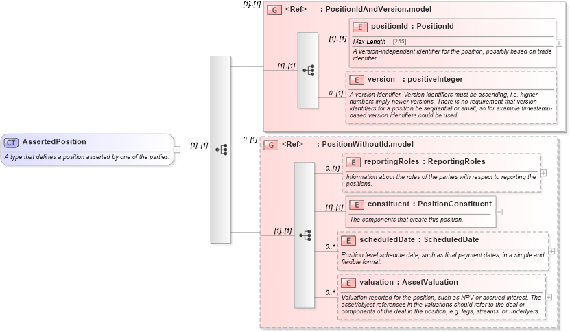 XSD Diagram of AssertedPosition in schema fpml-reconciliation-4-5_xsd (Financial products Markup Language (FpML®))
