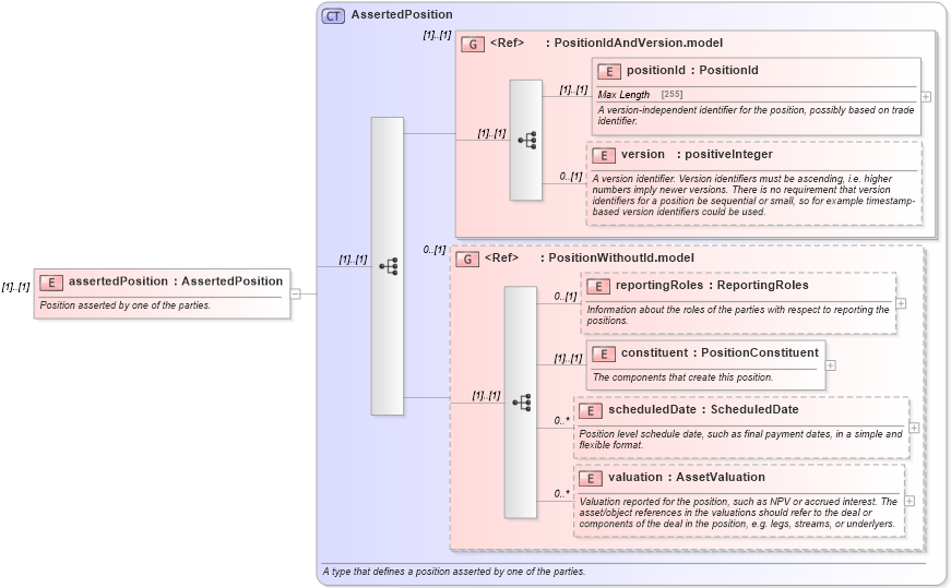XSD Diagram of assertedPosition in schema fpml-reconciliation-4-5_xsd (Financial products Markup Language (FpML®))