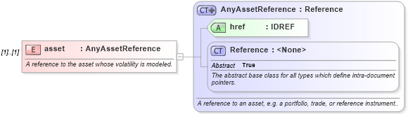 XSD Diagram of asset in schema fpml-mktenv-4-5_xsd (Financial products Markup Language (FpML®))