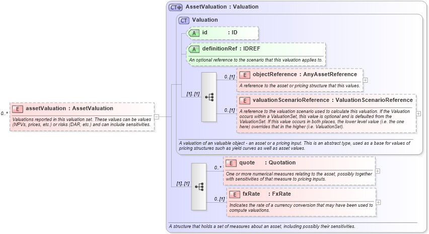 XSD Diagram of assetValuation in schema fpml-valuation-4-5_xsd (Financial products Markup Language (FpML®))