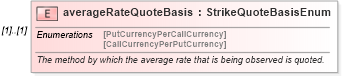 XSD Diagram of averageRateQuoteBasis in schema fpml-fx-4-5_xsd (Financial products Markup Language (FpML®))