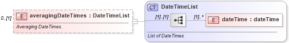 XSD Diagram of averagingDateTimes in schema fpml-option-shared-4-5_xsd (Financial products Markup Language (FpML®))