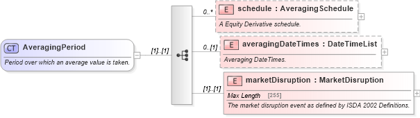 XSD Diagram of AveragingPeriod in schema fpml-option-shared-4-5_xsd (Financial products Markup Language (FpML®))