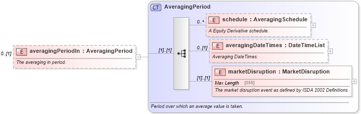 XSD Diagram of averagingPeriodIn in schema fpml-option-shared-4-5_xsd (Financial products Markup Language (FpML®))