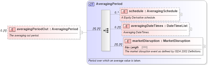 XSD Diagram of averagingPeriodOut in schema fpml-option-shared-4-5_xsd (Financial products Markup Language (FpML®))