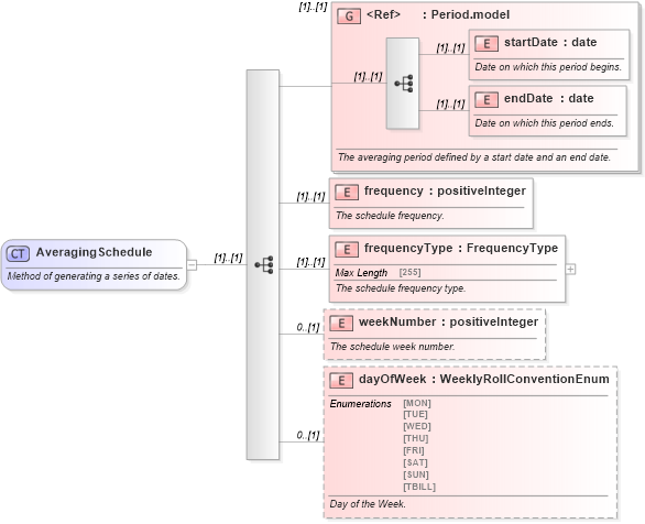 XSD Diagram of AveragingSchedule in schema fpml-option-shared-4-5_xsd (Financial products Markup Language (FpML®))