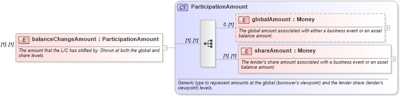 XSD Diagram of balanceChangeAmount in schema fpml-loan-4-5_xsd (Financial products Markup Language (FpML®))