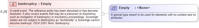 XSD Diagram of bankruptcy in schema fpml-option-shared-4-5_xsd (Financial products Markup Language (FpML®))