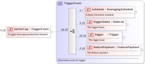 XSD Diagram of barrierCap in schema fpml-option-shared-4-5_xsd (Financial products Markup Language (FpML®))