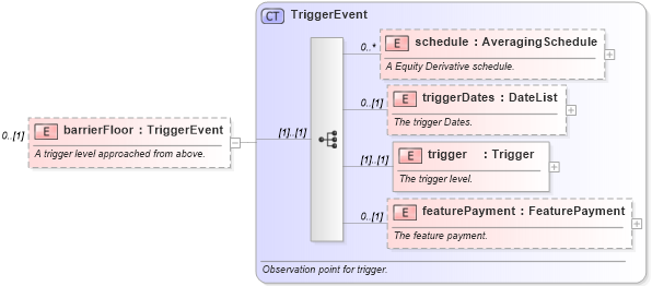 XSD Diagram of barrierFloor in schema fpml-option-shared-4-5_xsd (Financial products Markup Language (FpML®))