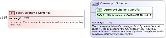 XSD Diagram of baseCurrency in schema fpml-fx-4-5_xsd (Financial products Markup Language (FpML®))