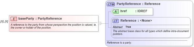 XSD Diagram of baseParty in schema fpml-valuation-4-5_xsd (Financial products Markup Language (FpML®))