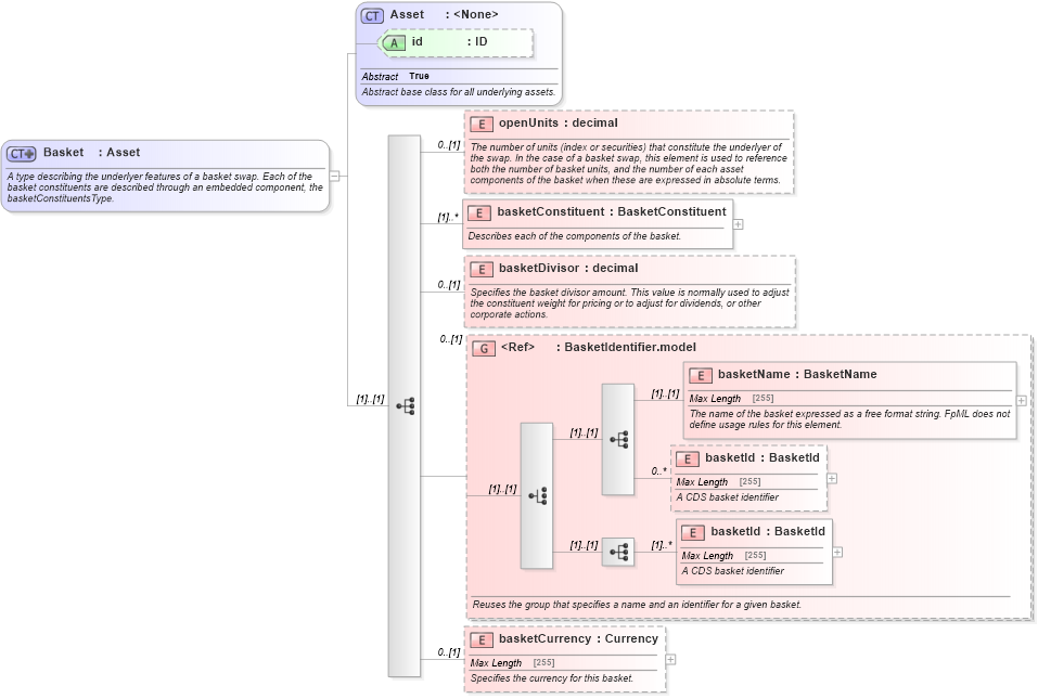 XSD Diagram of Basket in schema fpml-asset-4-5_xsd (Financial products Markup Language (FpML®))