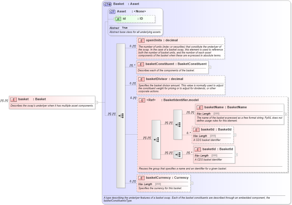 XSD Diagram of basket in schema fpml-asset-4-5_xsd (Financial products Markup Language (FpML®))