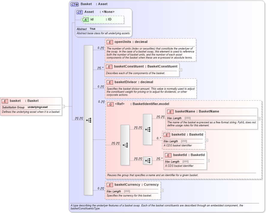 XSD Diagram of basket in schema fpml-asset-4-5_xsd (Financial products Markup Language (FpML®))