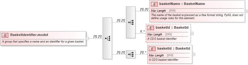 XSD Diagram of BasketIdentifier.model in schema fpml-asset-4-5_xsd (Financial products Markup Language (FpML®))