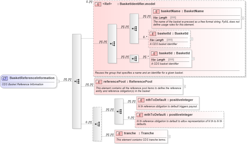XSD Diagram of BasketReferenceInformation in schema fpml-cd-4-5_xsd (Financial products Markup Language (FpML®))