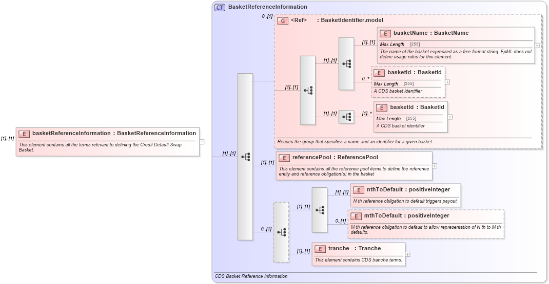 XSD Diagram of basketReferenceInformation in schema fpml-cd-4-5_xsd (Financial products Markup Language (FpML®))