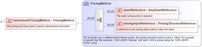 XSD Diagram of benchmarkPricingMethod in schema fpml-riskdef-4-5_xsd (Financial products Markup Language (FpML®))