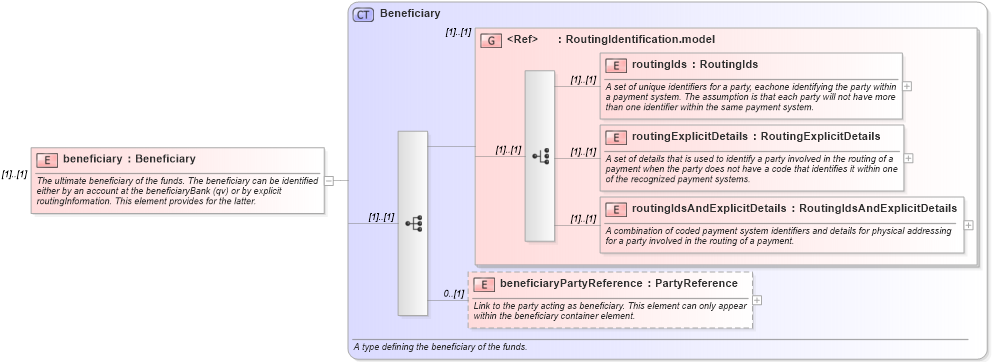 XSD Diagram of beneficiary in schema fpml-shared-4-5_xsd (Financial products Markup Language (FpML®))