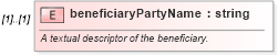 XSD Diagram of beneficiaryPartyName in schema fpml-loan-4-5_xsd (Financial products Markup Language (FpML®))
