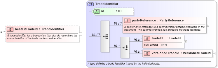 XSD Diagram of bestFitTradeId in schema fpml-matching-status-4-5_xsd (Financial products Markup Language (FpML®))