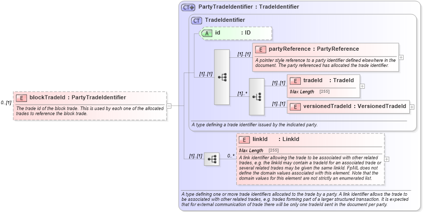 XSD Diagram of blockTradeId in schema fpml-doc-4-5_xsd (Financial products Markup Language (FpML®))
