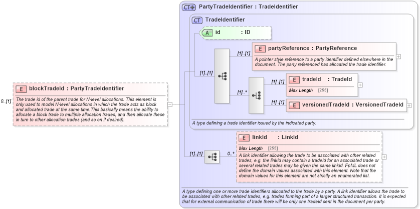 XSD Diagram of blockTradeId in schema fpml-doc-4-5_xsd (Financial products Markup Language (FpML®))