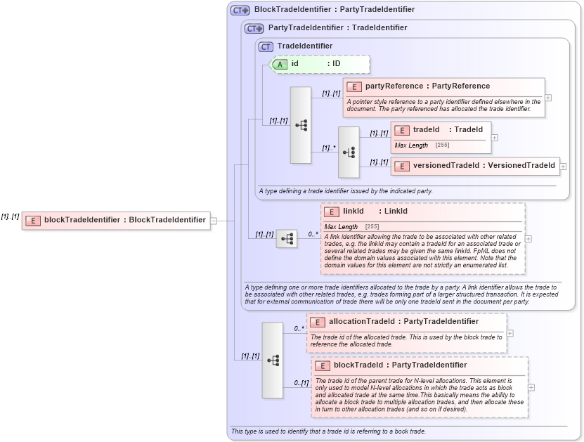 XSD Diagram of blockTradeIdentifier in schema fpml-allocation-4-5_xsd (Financial products Markup Language (FpML®))