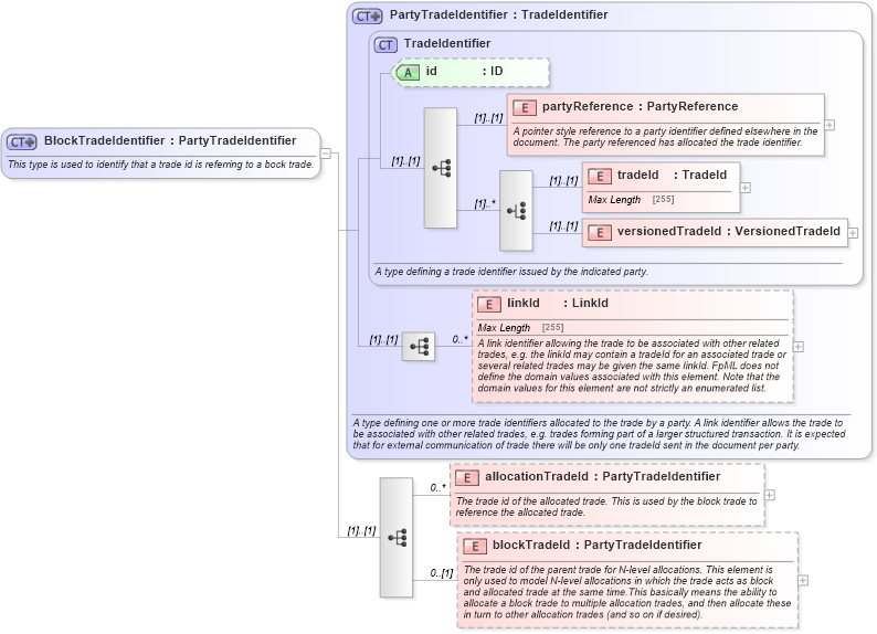 XSD Diagram of BlockTradeIdentifier in schema fpml-doc-4-5_xsd (Financial products Markup Language (FpML®))