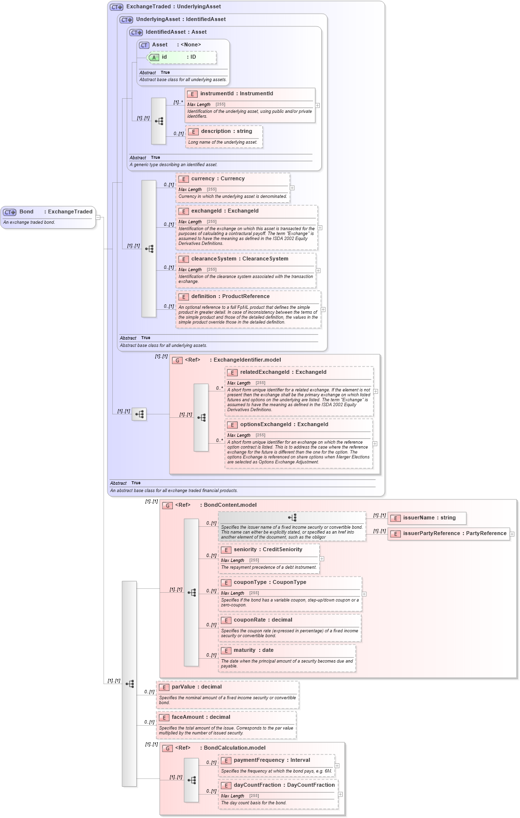 XSD Diagram of Bond in schema fpml-asset-4-5_xsd (Financial products Markup Language (FpML®))