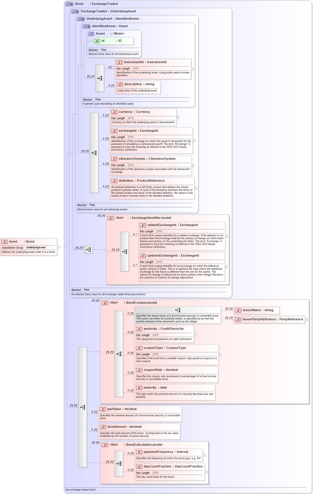 XSD Diagram of bond in schema fpml-asset-4-5_xsd (Financial products Markup Language (FpML®))