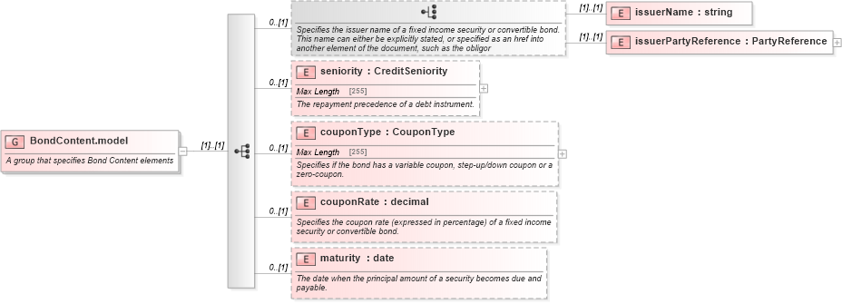 XSD Diagram of BondContent.model in schema fpml-asset-4-5_xsd (Financial products Markup Language (FpML®))