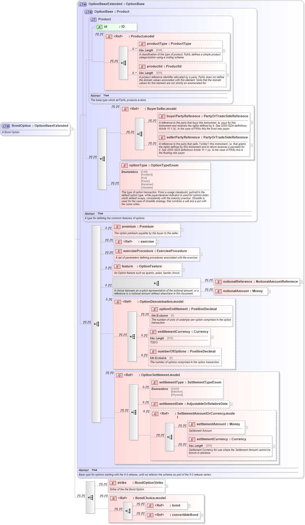 XSD Diagram of BondOption in schema fpml-bond-option-4-5_xsd (Financial products Markup Language (FpML®))