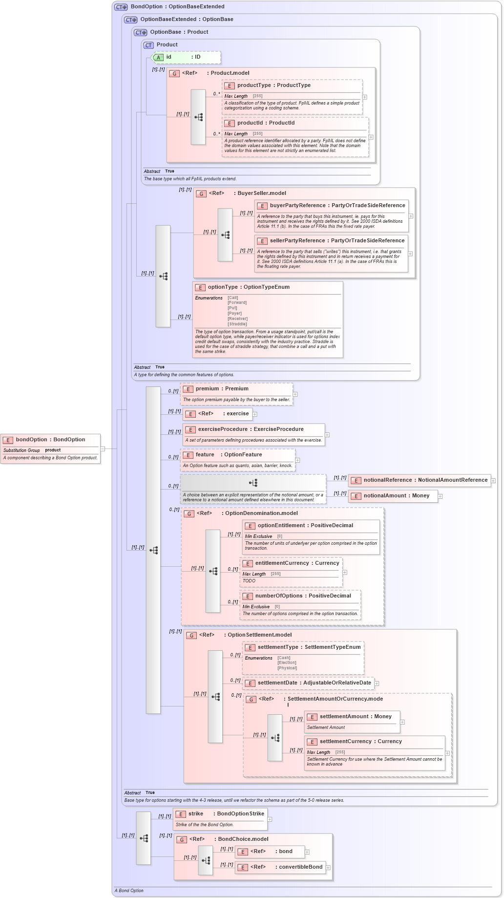 XSD Diagram of bondOption in schema fpml-bond-option-4-5_xsd (Financial products Markup Language (FpML®))