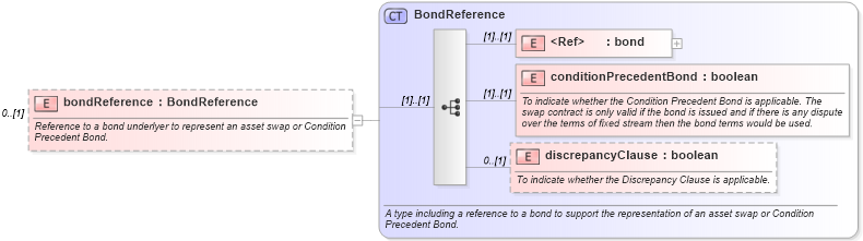 XSD Diagram of bondReference in schema fpml-ird-4-5_xsd (Financial products Markup Language (FpML®))
