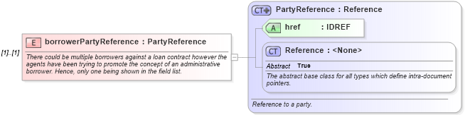 XSD Diagram of borrowerPartyReference in schema fpml-loan-4-5_xsd (Financial products Markup Language (FpML®))