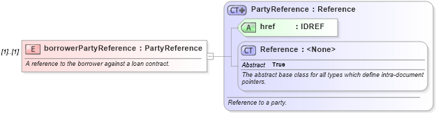 XSD Diagram of borrowerPartyReference in schema fpml-loan-4-5_xsd (Financial products Markup Language (FpML®))