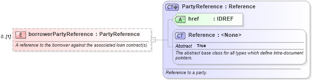 XSD Diagram of borrowerPartyReference in schema fpml-loan-4-5_xsd (Financial products Markup Language (FpML®))